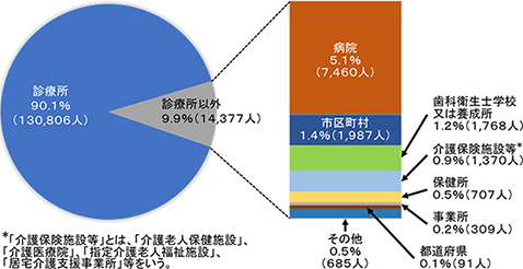 就業場所別にみた就業歯科衛生士数